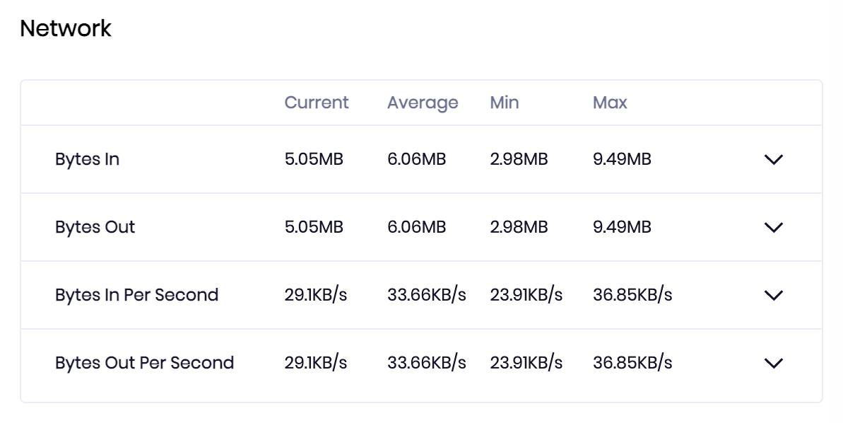 The device Network metrics
